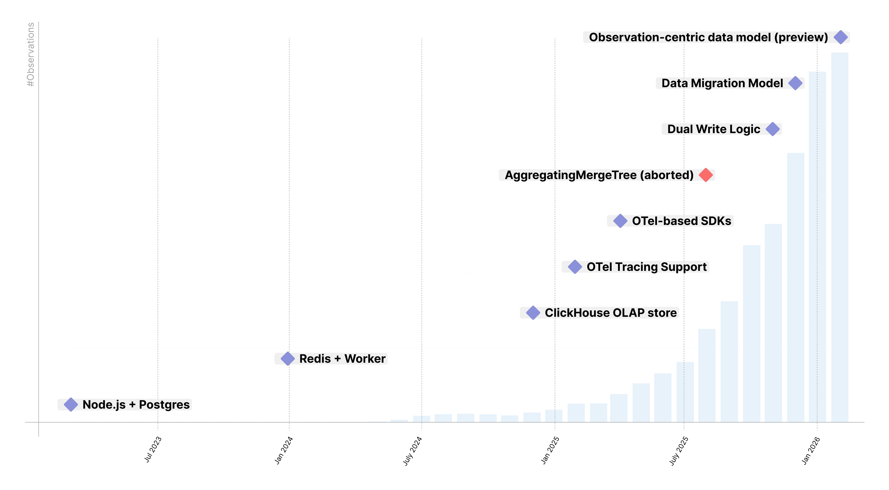 Scaling Milestones
